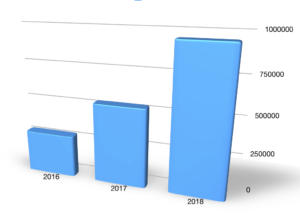 Entwicklung der Abrufzahlen des Apfelfunks zwischen den Jahren 2016 und 2018